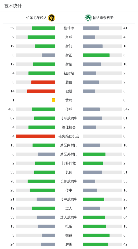 最终比分伯, 里打入一球, zd